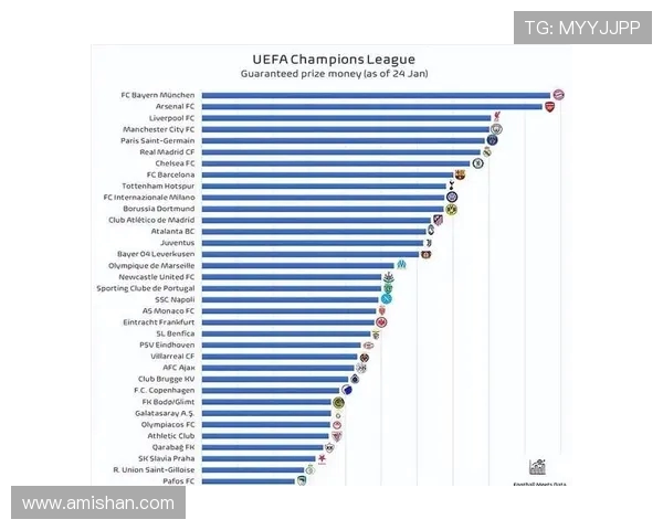 欧冠奖金分配新规出炉冠军奖金高达12亿欧元创历史新高 欧冠奖金分配新规出炉冠军奖金高达12亿欧元创历史新高